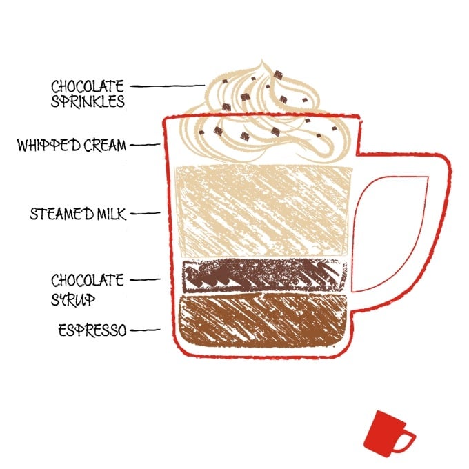 What a mocha is made of