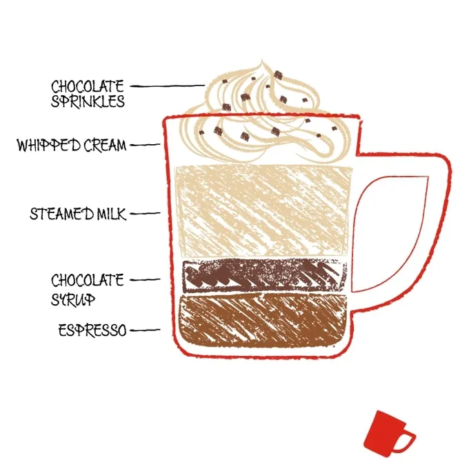 What a mocha is made of
