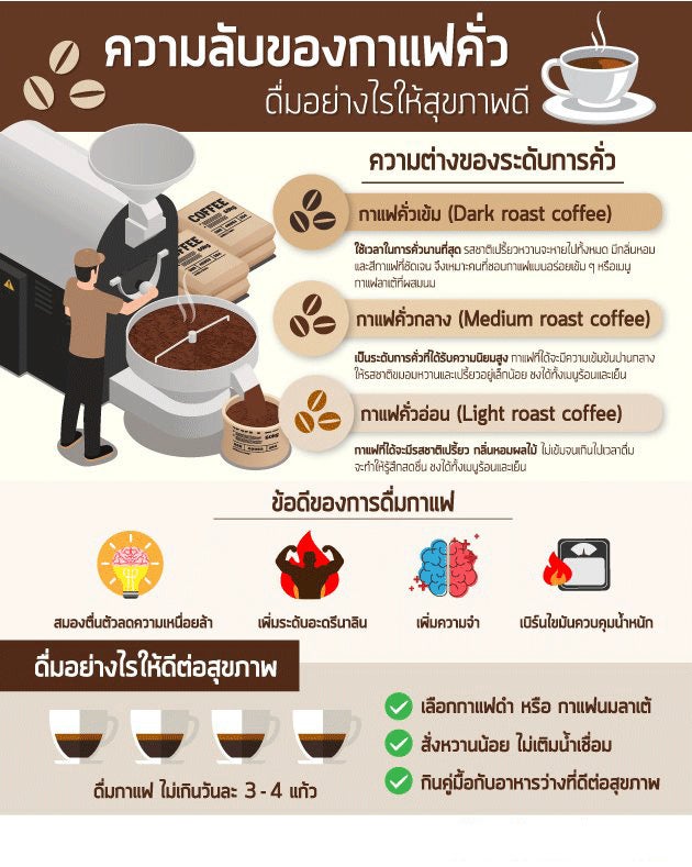 ระดับการคั่วกาแฟและรสชาติกาแฟ