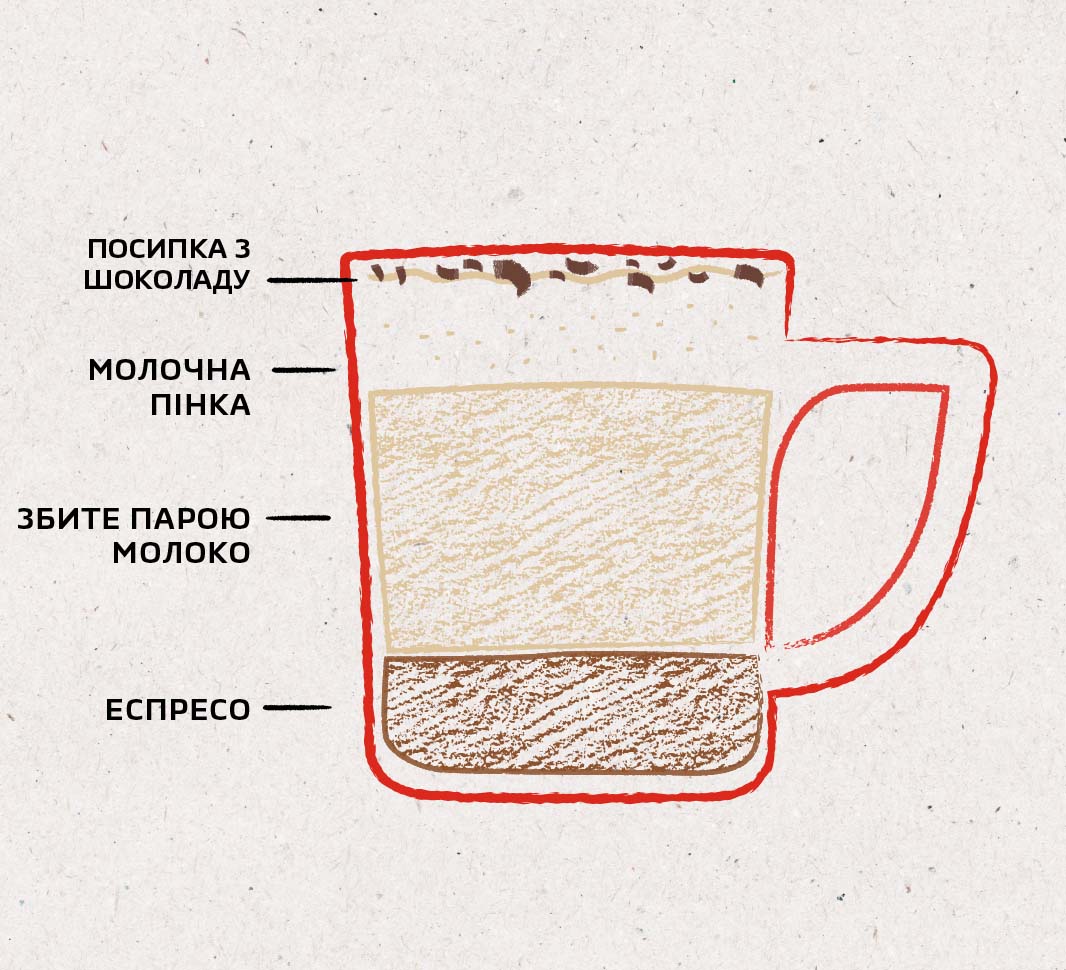 Складові капучино