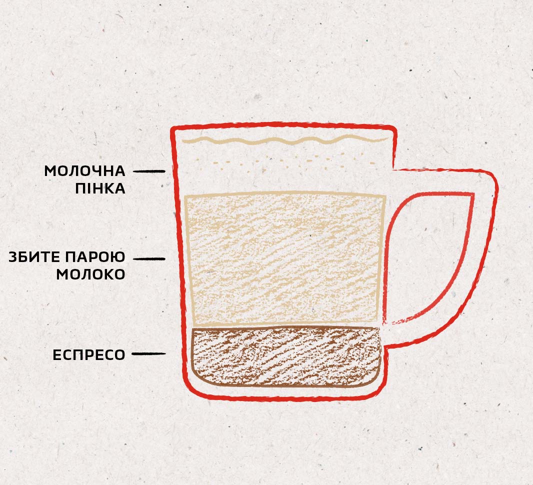 Складові кави лате