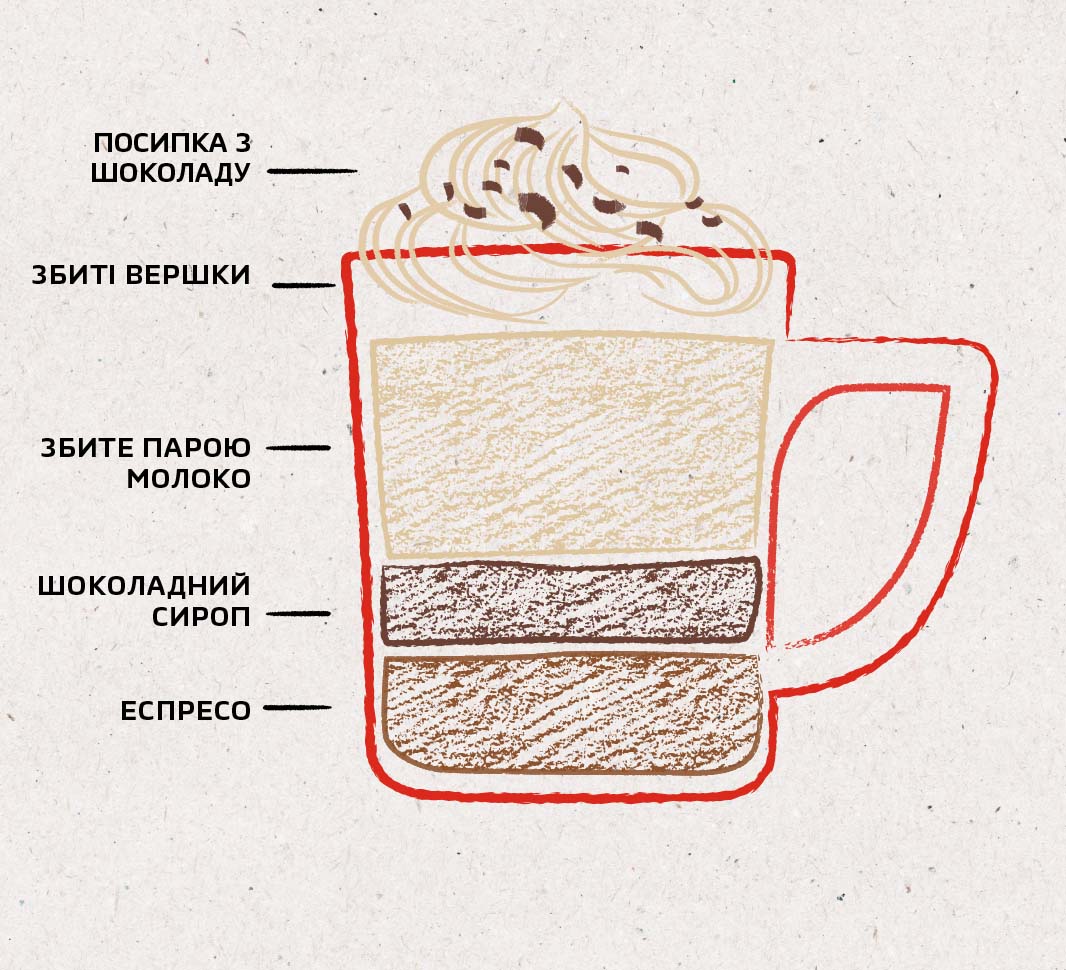 Складові кави мокко