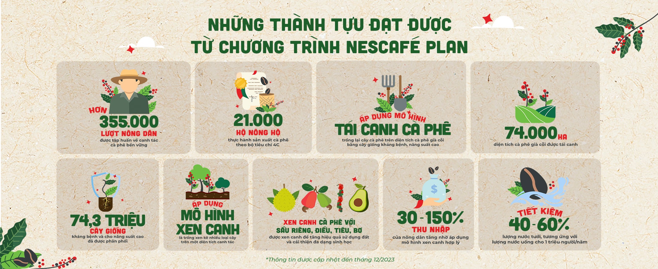 Những thành tựu đạt được từ chương trình Nescafé Plan - Desktop